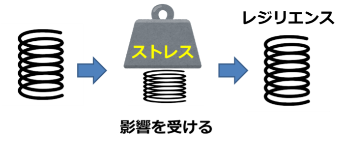 ストレスに対するへこんでも回復できる強さ：レジリエンス
